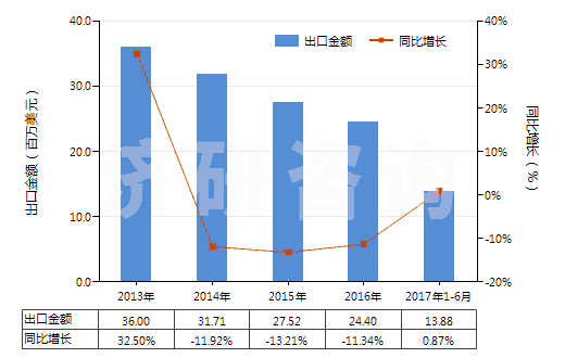 2013-2017年6月中國其他聚酯短纖＜85%棉混未漂布（平米重≤170g）(HS55131310)出口總額及增速統(tǒng)計(jì)